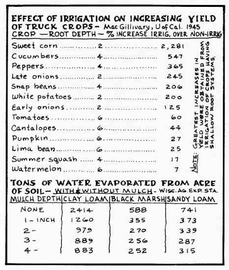 
Table shows the effects of irrigation on crop yields. 
